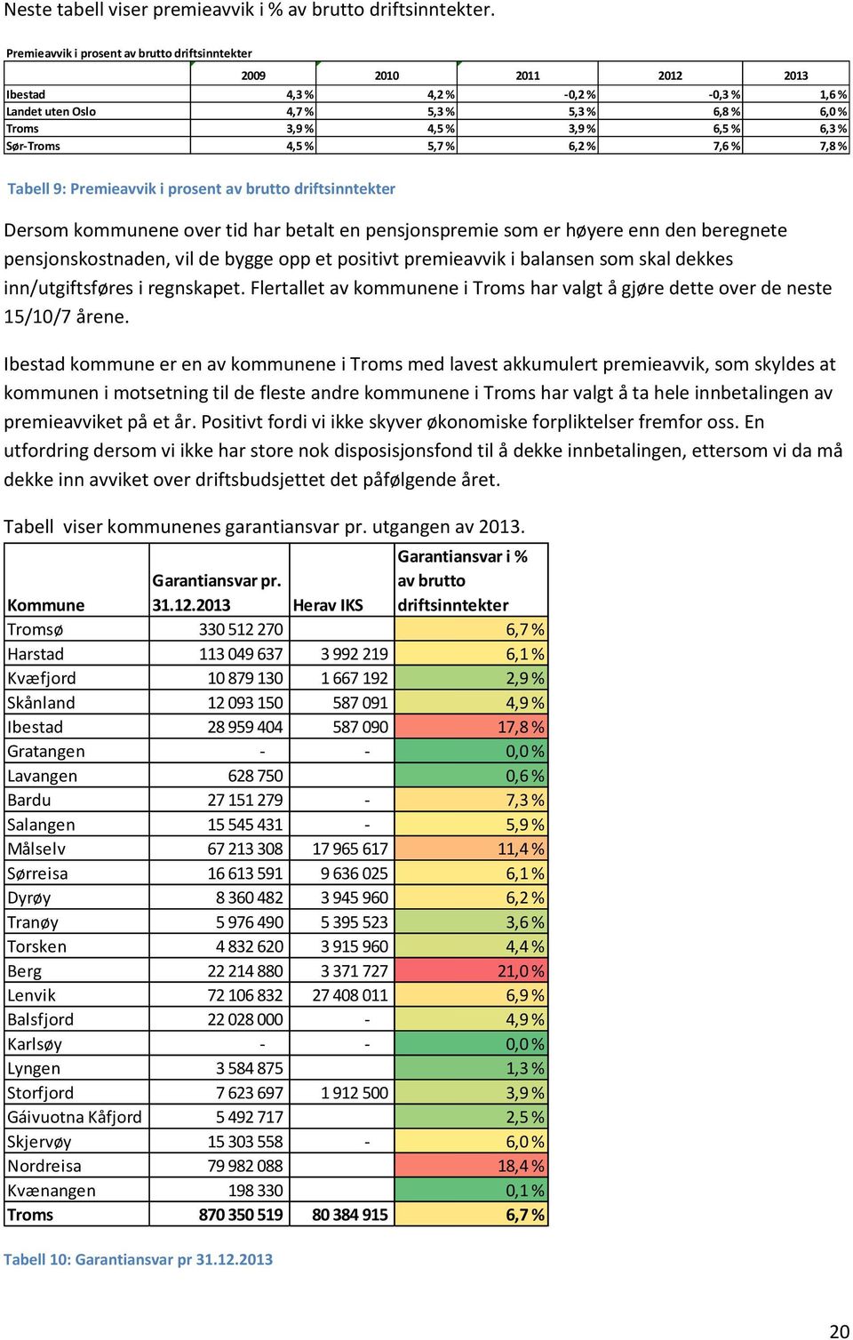 Sør-Troms 4,5 % 5,7 % 6,2 % 7,6 % 7,8 % Tabell 9: Premieavvik i prosent av brutto driftsinntekter Dersom kommunene over tid har betalt en pensjonspremie som er høyere enn den beregnete