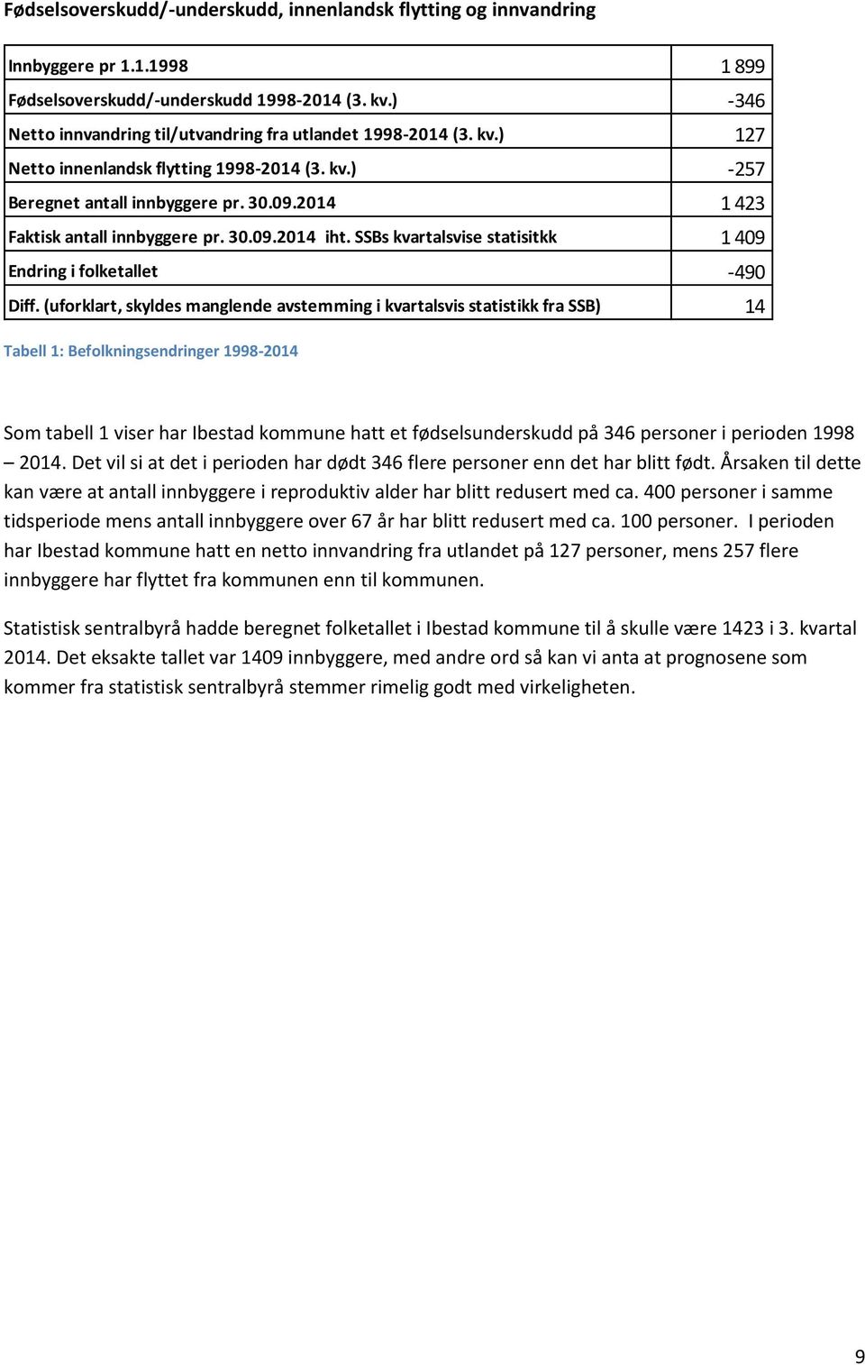 2014 1 423 Faktisk antall innbyggere pr. 30.09.2014 iht. SSBs kvartalsvise statisitkk 1 409 Endring i folketallet -490 Diff.