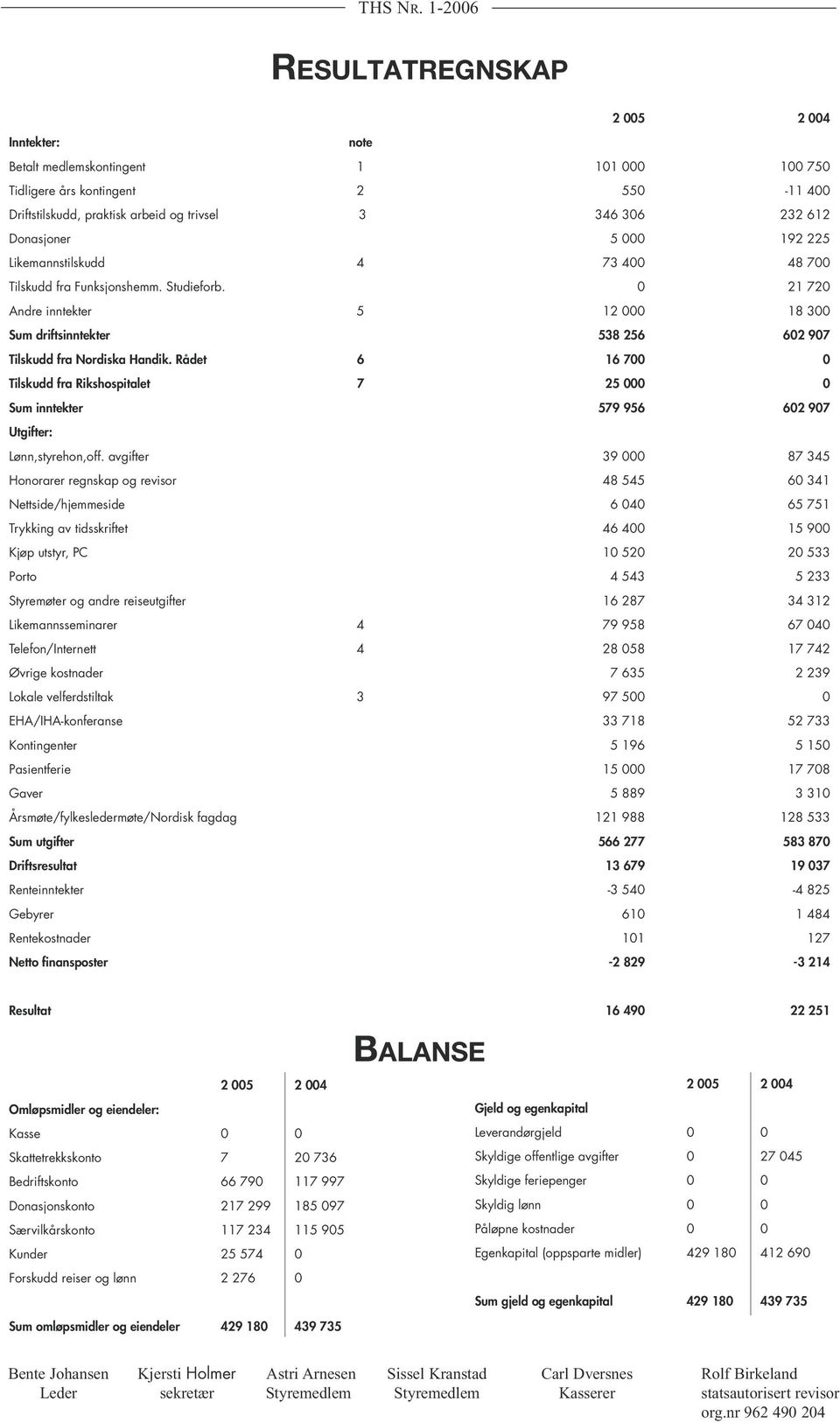 Rådet 6 16 700 0 Tilskudd fra Rikshospitalet 7 25 000 0 Sum inntekter 579 956 602 907 Utgifter: Lønn,styrehon,off.