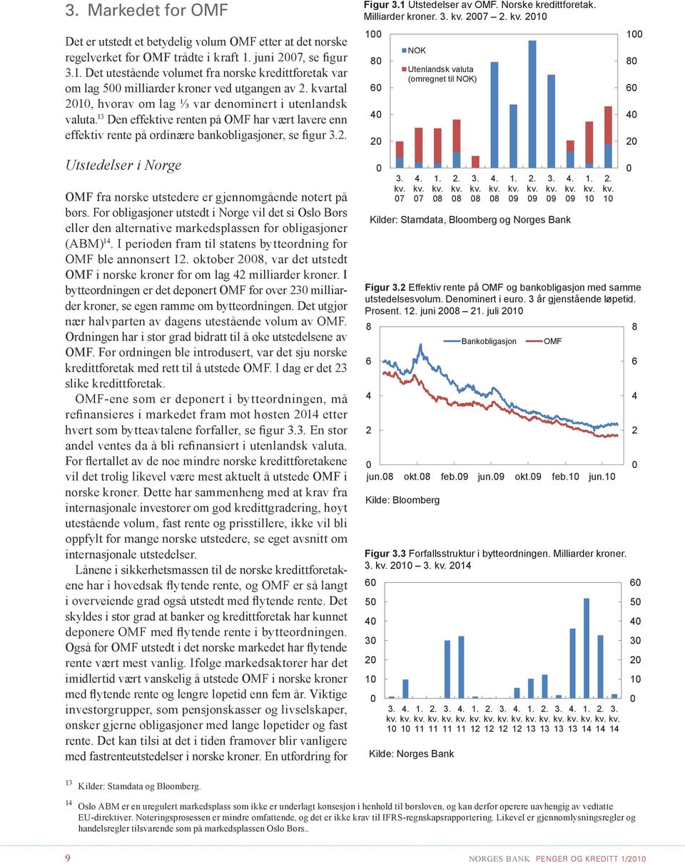 13 Den effektive renten på OMF har vært lavere enn effektiv rente på ordinære bankobligasjoner, se figur 3.2. Utstedelser i Norge OMF fra norske utstedere er gjennomgående notert på børs.