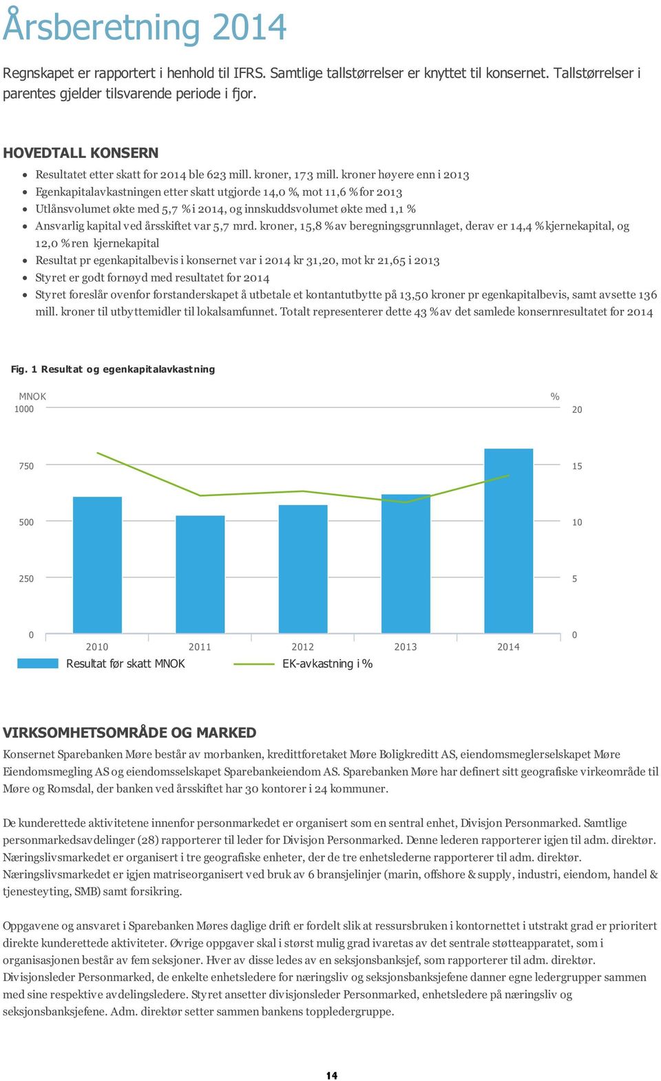 kroner høyere enn i 2013 Egenkapitalavkastningen etter skatt utgjorde 14,0 %, mot 11,6 % for 2013 Utlånsvolumet økte med 5,7 % i 2014, og innskuddsvolumet økte med 1,1 % Ansvarlig kapital ved