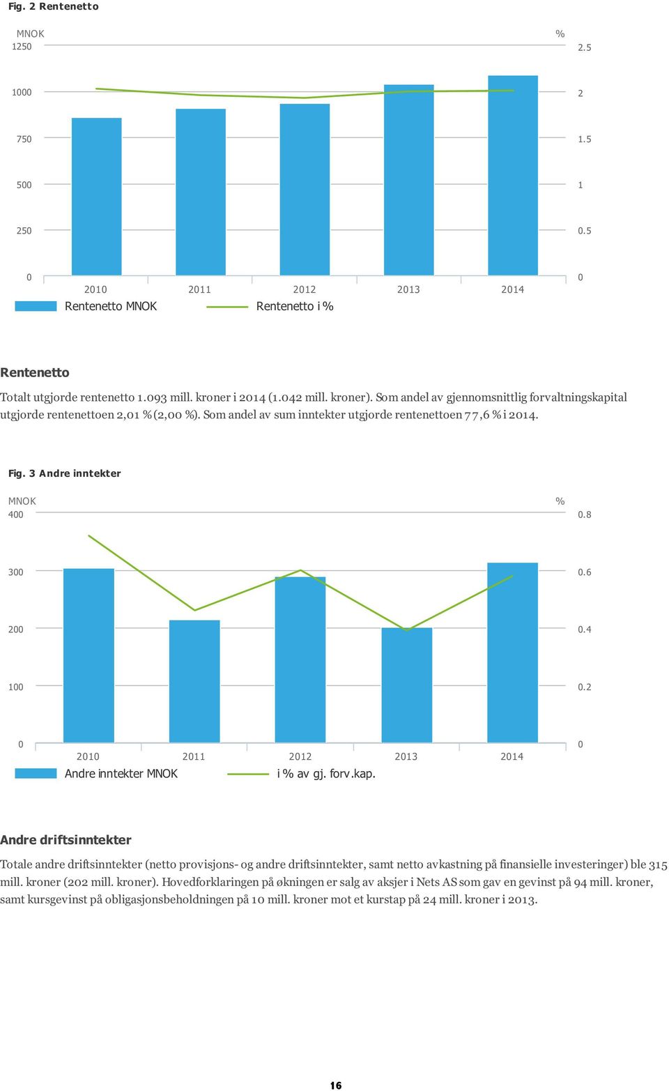 8 300 0.6 200 0.4 100 0.2 0 2010 2011 2012 2013 2014 Andre inntekter MNOK i % av gj. forv.kap.