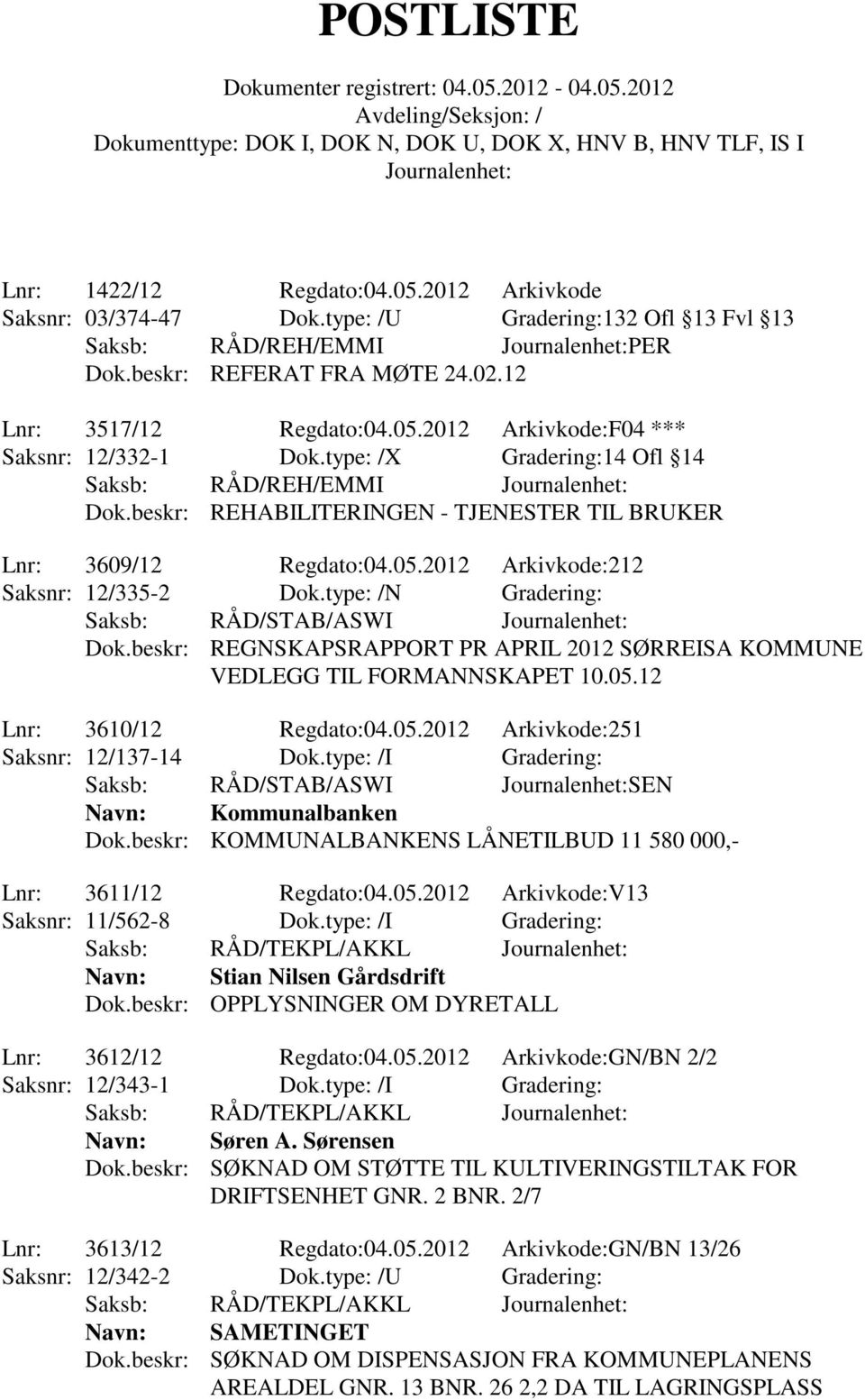 type: /N Gradering: Saksb: RÅD/STAB/ASWI Dok.beskr: REGNSKAPSRAPPORT PR APRIL 2012 SØRREISA KOMMUNE VEDLEGG TIL FORMANNSKAPET 10.05.12 Lnr: 3610/12 Regdato:04.05.2012 Arkivkode:251 Saksnr: 12/137-14 Dok.