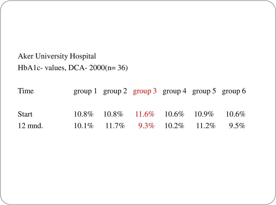 group 5 group 6 Start 10.8% 10.8% 11.6% 10.6% 10.9% 10.