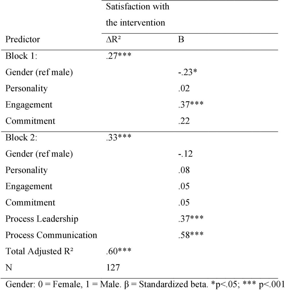 12 Personality.08 Engagement.05 Commitment.05 Process Leadership.37*** Process Communication.