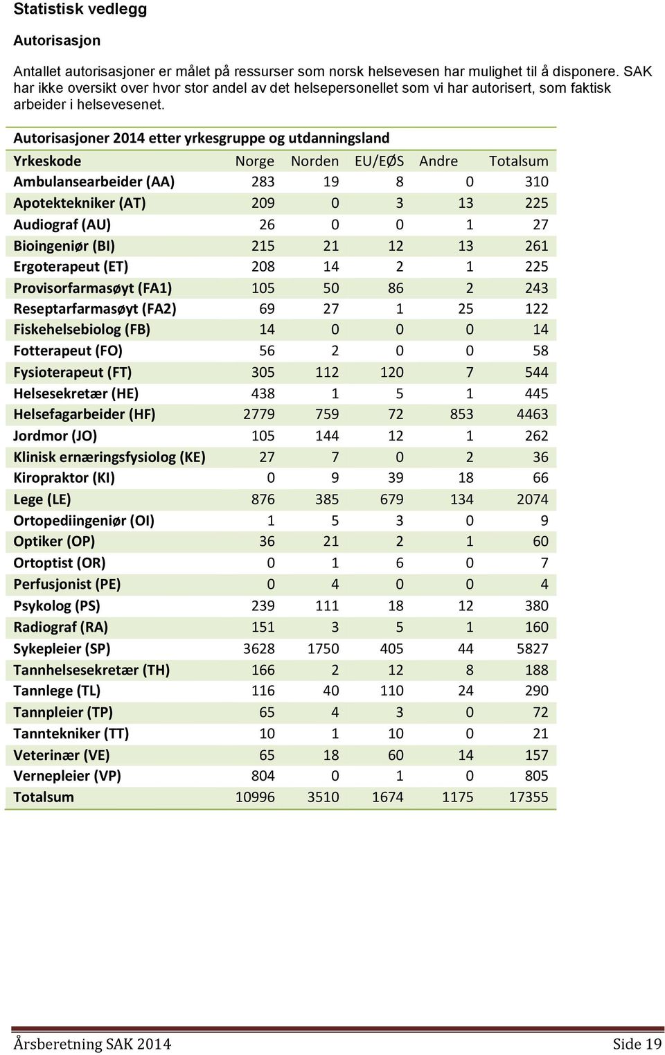 Autorisasjoner 2014 etter yrkesgruppe og utdanningsland Yrkeskode Norge Norden EU/EØS Andre Totalsum Ambulansearbeider (AA) 283 19 8 0 310 Apotektekniker (AT) 209 0 3 13 225 Audiograf (AU) 26 0 0 1