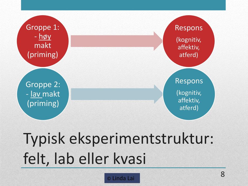 makt (priming) Respons (kognitiv, affektiv,