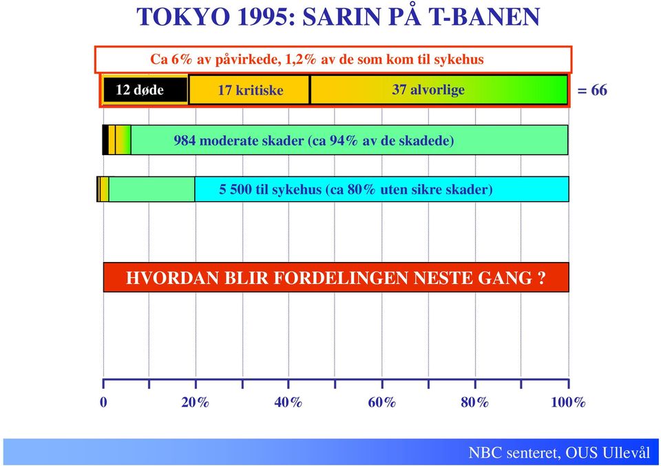 skader (ca 94% av de skadede) 5 500 til sykehus (ca 80% uten sikre