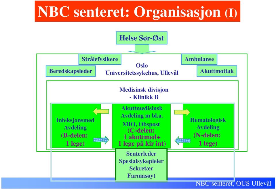 Medisinsk divisjon - Klinikk B Akuttmedisinsk Avdeling m bl.a.