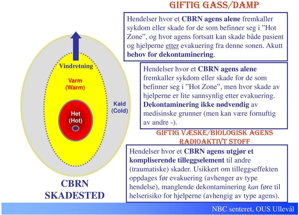 Hendelser hvor et CBRN agens alene fremkaller sykdom eller skade for de som befinner seg i Hot Zone, men hvor skade av hjelperne er lite sannsynlig etter evakuering.