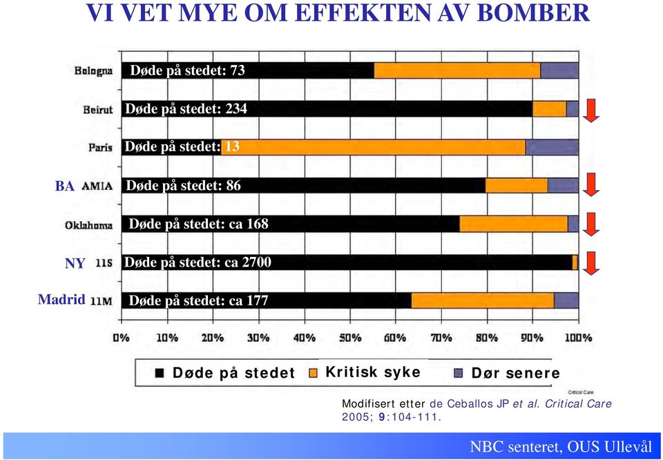 Døde på stedet: ca 2700 Døde på stedet: ca 177 Døde på stedet Kritisk syke