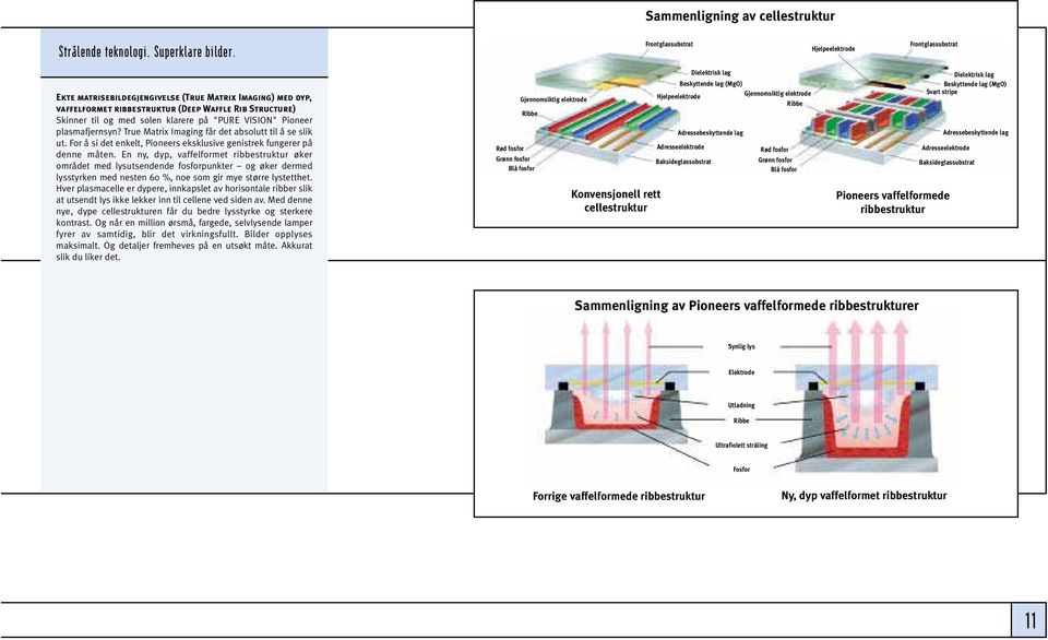 på "PURE VISION" Pioneer plasmafjernsyn? True Matrix Imaging får det absolutt til å se slik ut. For å si det enkelt, Pioneers eksklusive genistrek fungerer på denne måten.