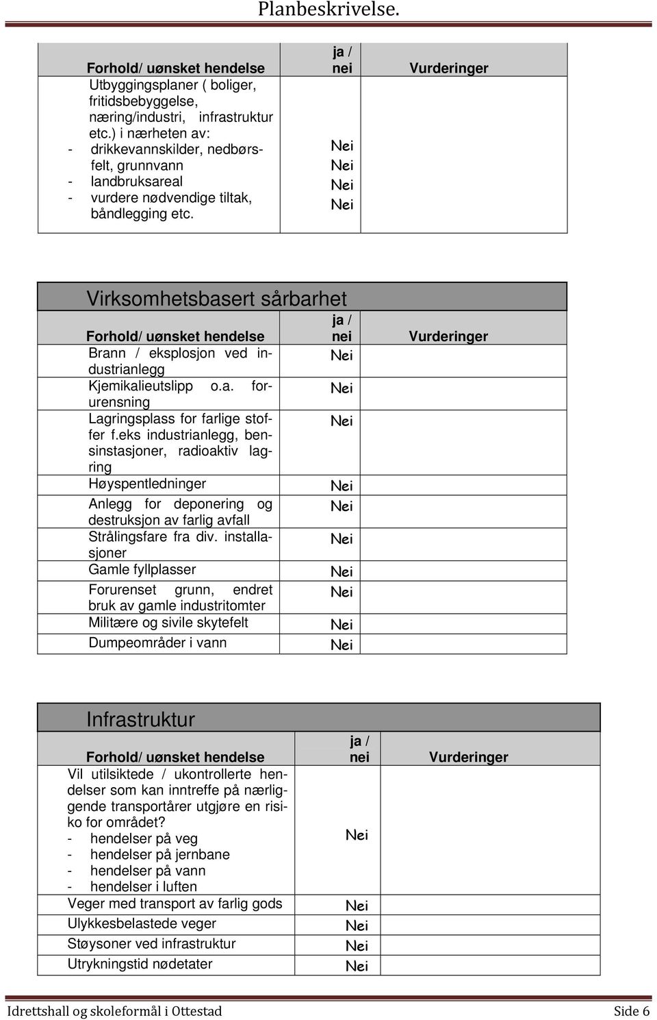 nei Vurderinger Virksomhetsbasert sårbarhet Brann / eksplosjon ved industrianlegg Kjemikalieutslipp o.a. forurensning Lagringsplass for farlige stoffer f.