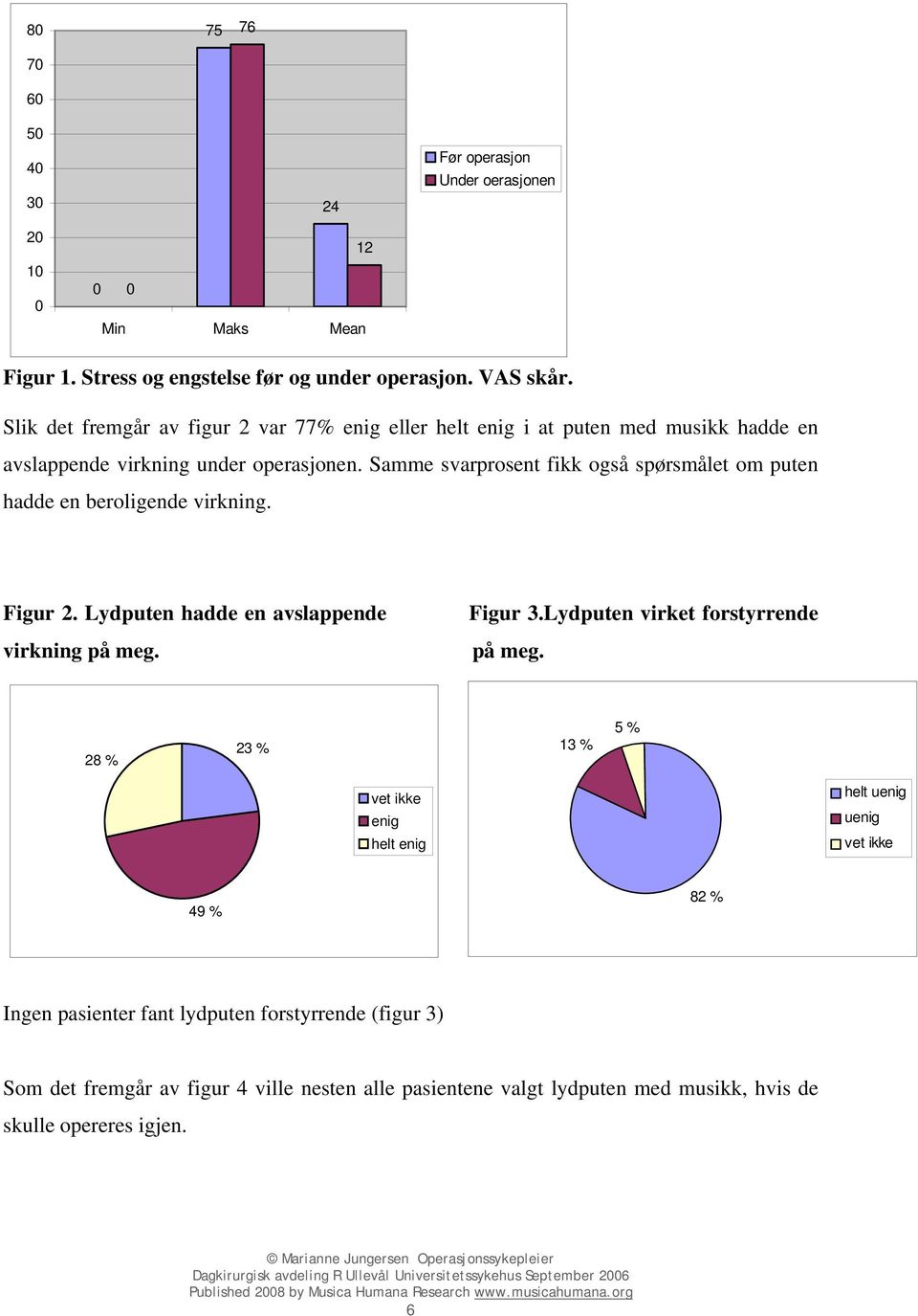 Samme svarprosent fikk også spørsmålet om puten hadde en beroligende virkning. Figur 2. Lydputen hadde en avslappende virkning på meg. Figur 3.