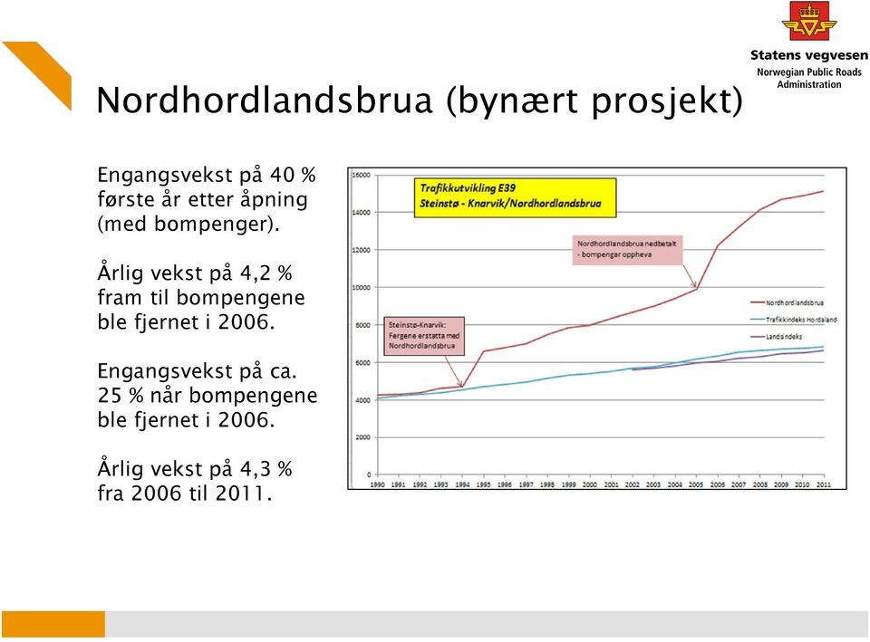 Årlig vekst på 4,2 % fram til bompengene ble fjernet i 2006.