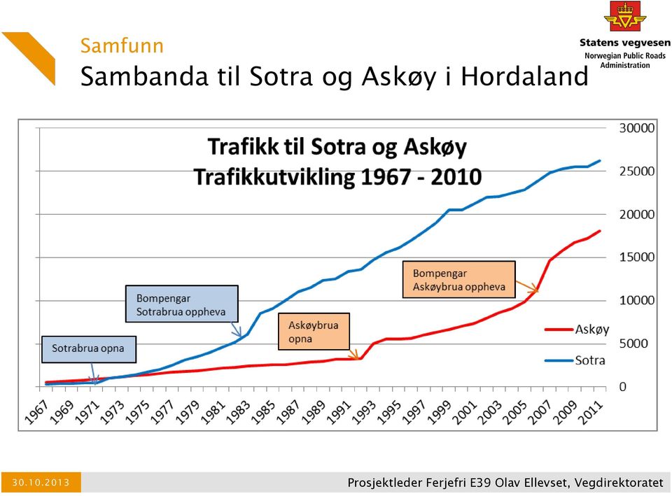 til Sotra