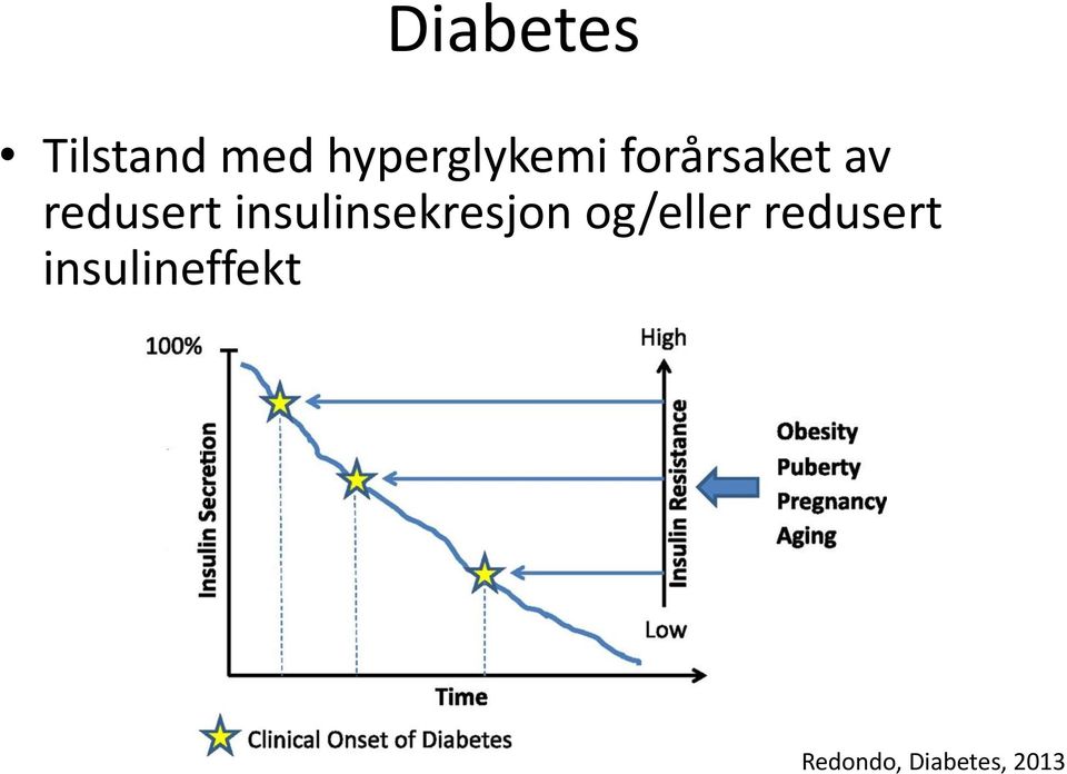 redusert insulinsekresjon