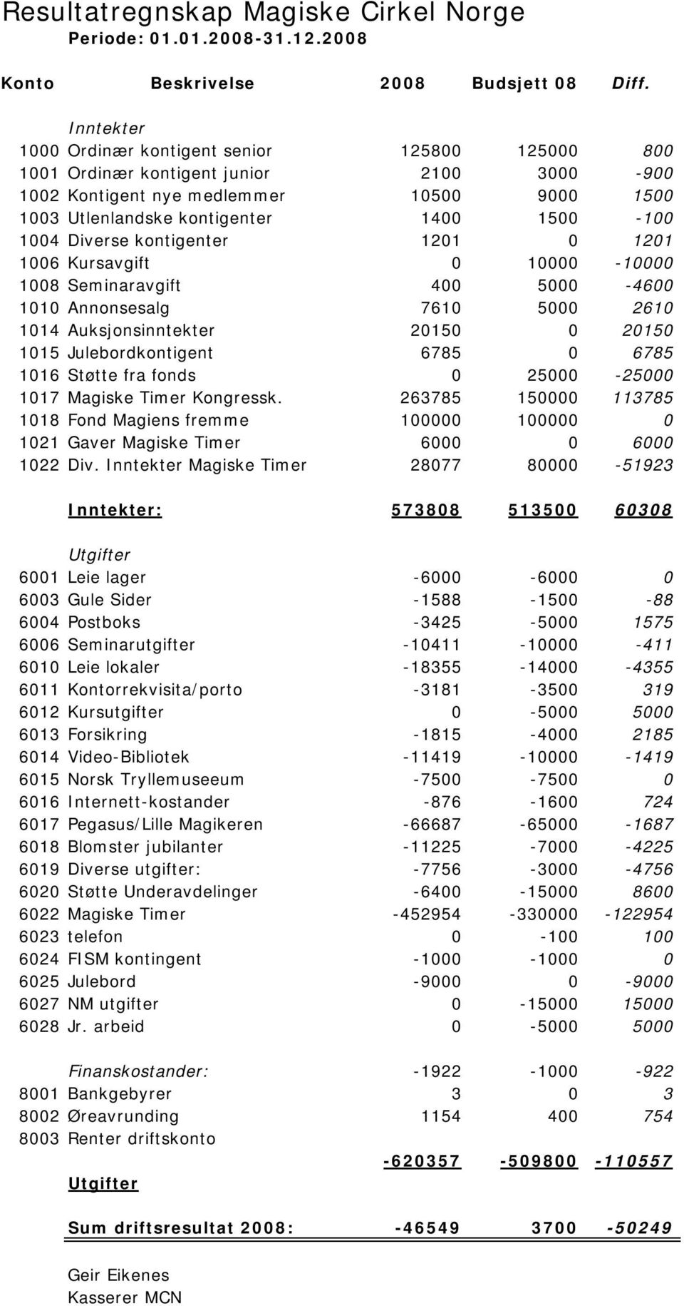 Diverse kontigenter 1201 0 1201 1006 Kursavgift 0 10000-10000 1008 Seminaravgift 400 5000-4600 1010 Annonsesalg 7610 5000 2610 1014 Auksjonsinntekter 20150 0 20150 1015 Julebordkontigent 6785 0 6785