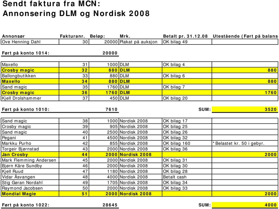 OK bilag 6 Maxello 34 880 DLM 880 Sand magic 35 1760 DLM OK bilag 7 Crosby magic 36 1760 DLM 1760 Kjell Drolshammer 37 450 DLM OK bilag 20 Ført på konto 1010: 7610 SUM: 3520 Sand magic 38 1000