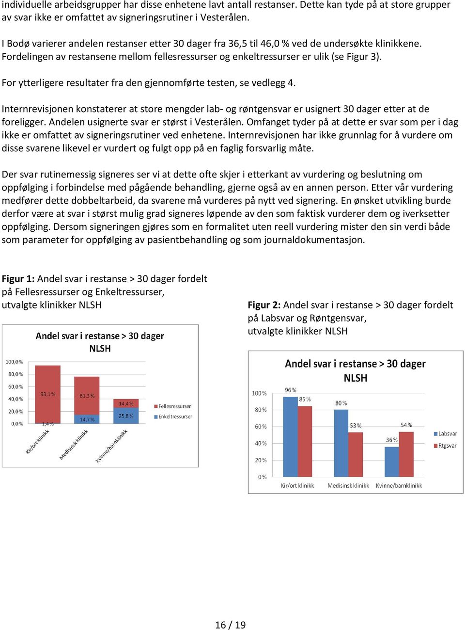 For ytterligere resultater fra den gjennomførte testen, se vedlegg 4. Internrevisjonen konstaterer at store mengder lab- og røntgensvar er usignert 30 dager etter at de foreligger.