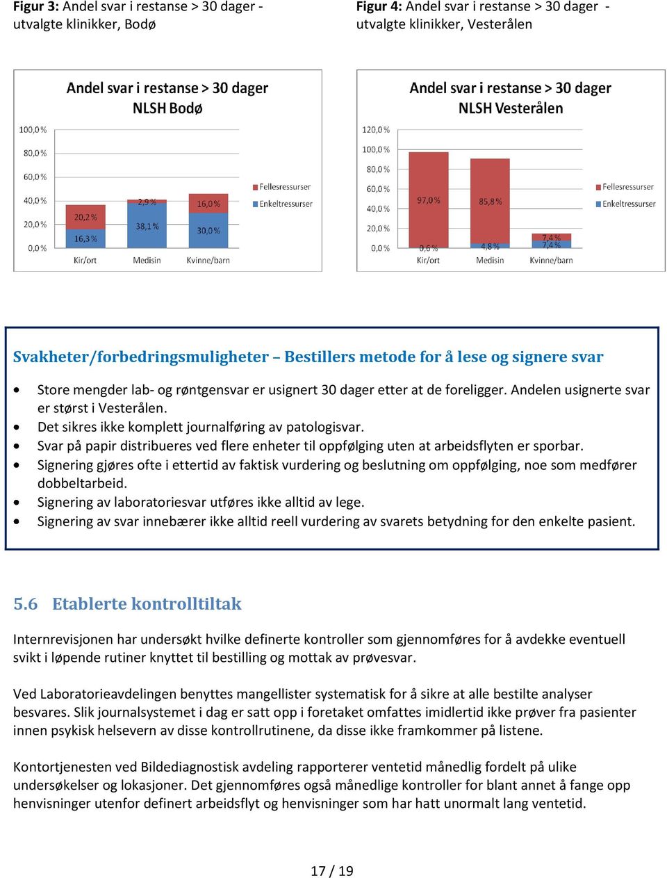 Det sikres ikke komplett journalføring av patologisvar. Svar på papir distribueres ved flere enheter til oppfølging uten at arbeidsflyten er sporbar.