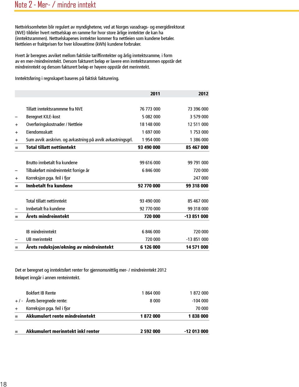 Hvert år beregnes avviket mellom faktiske tariffinntekter og årlig inntektsramme, i form av en mer-/mindreinntekt.