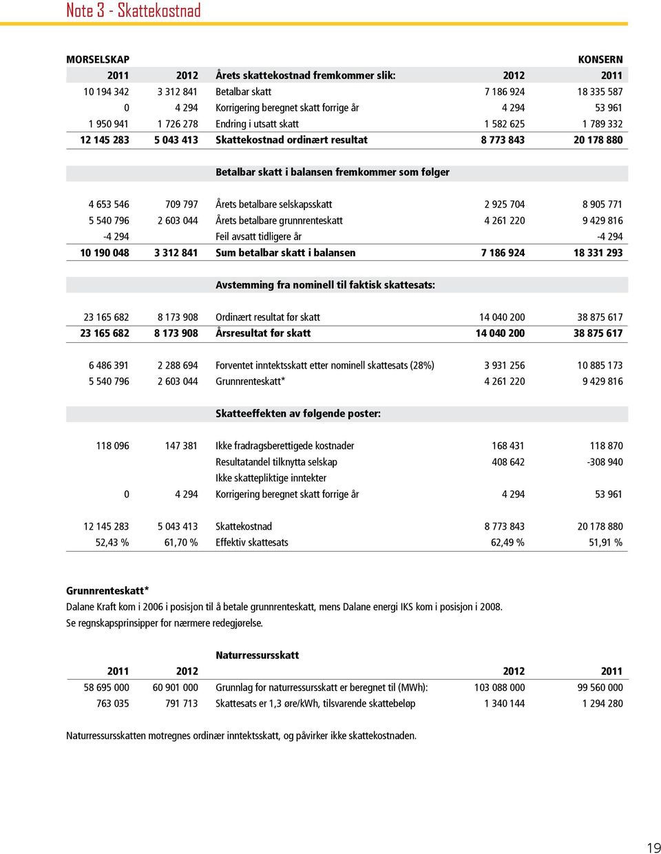 følger 4 653 546 709 797 Årets betalbare selskapsskatt 2 925 704 8 905 771 5 540 796 2 603 044 Årets betalbare grunnrenteskatt 4 261 220 9 429 816-4 294 Feil avsatt tidligere år -4 294 10 190 048 3