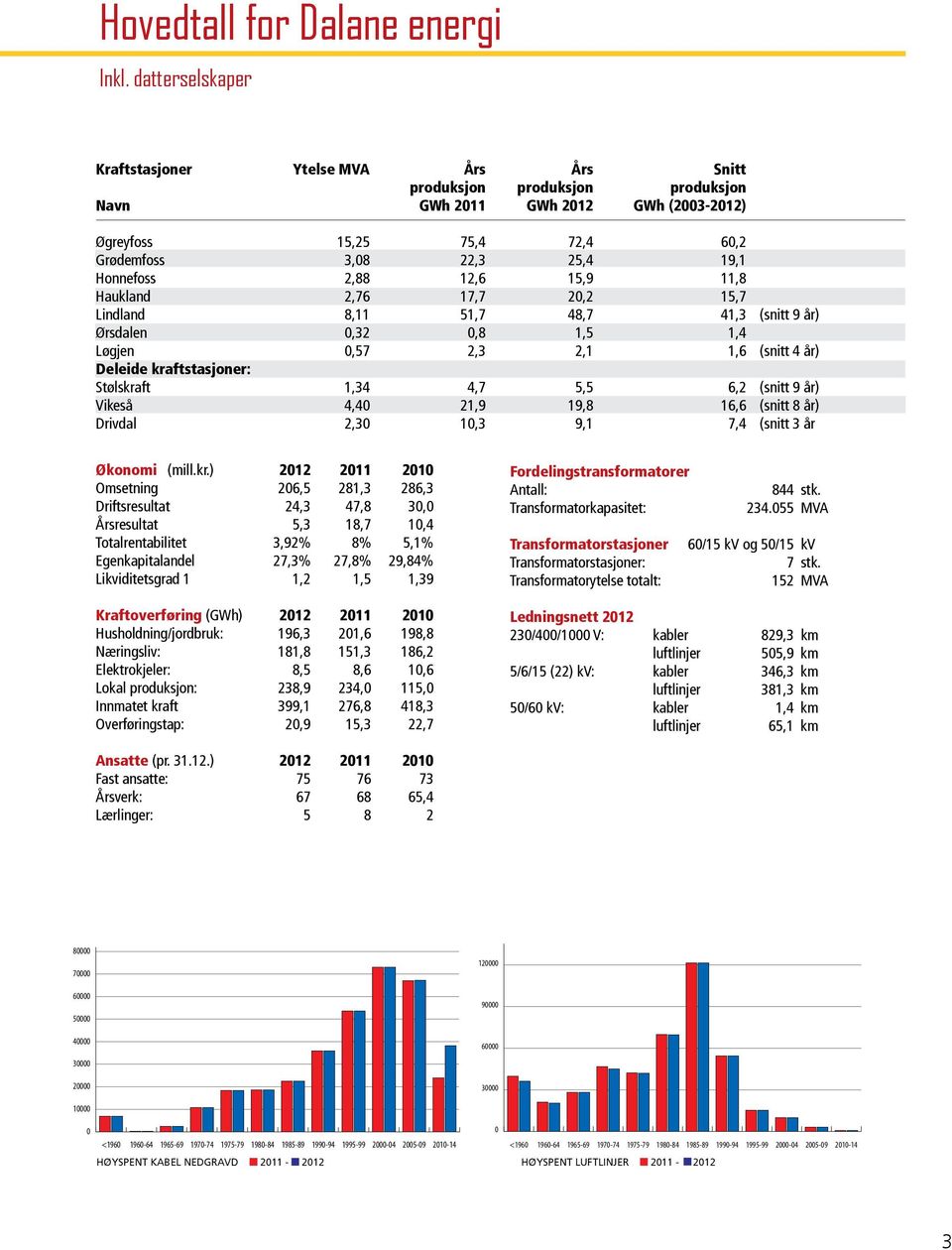 2,88 12,6 15,9 11,8 Haukland 2,76 17,7 20,2 15,7 Lindland 8,11 51,7 48,7 41,3 (snitt 9 år) Ørsdalen 0,32 0,8 1,5 1,4 Løgjen 0,57 2,3 2,1 1,6 (snitt 4 år) Deleide kraftstasjoner: Stølskraft 1,34 4,7