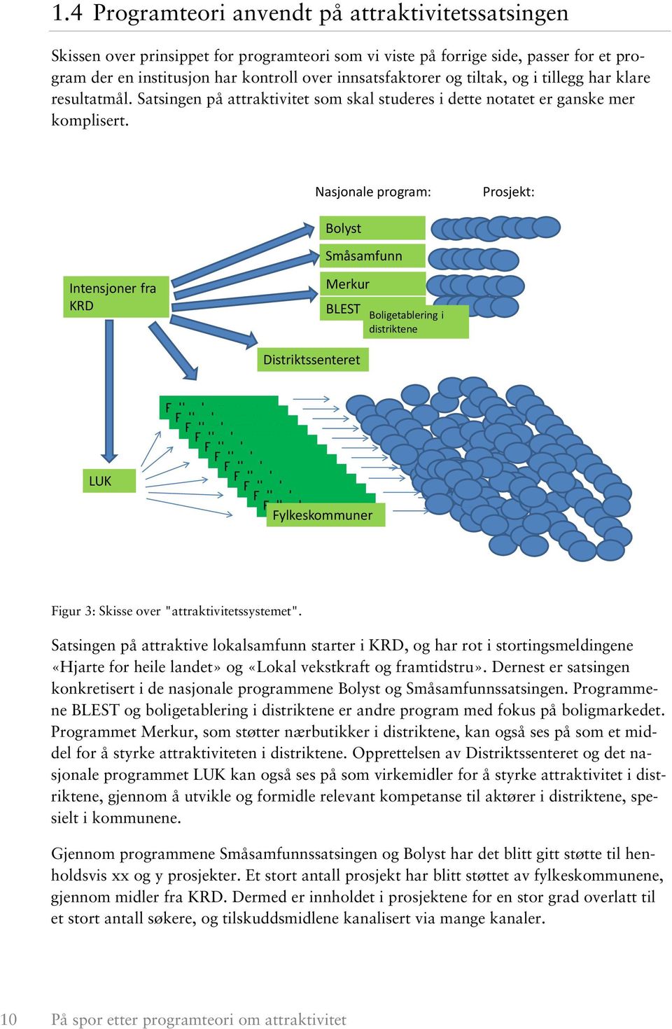 Nasjonale program: Prosjekt: Bolyst Småsamfunn Intensjoner fra KRD Merkur BLEST Boligetablering i distriktene Distriktssenteret LUK Fylkeskommuner Fylkeskommuner Fylkeskommuner Fylkeskommuner