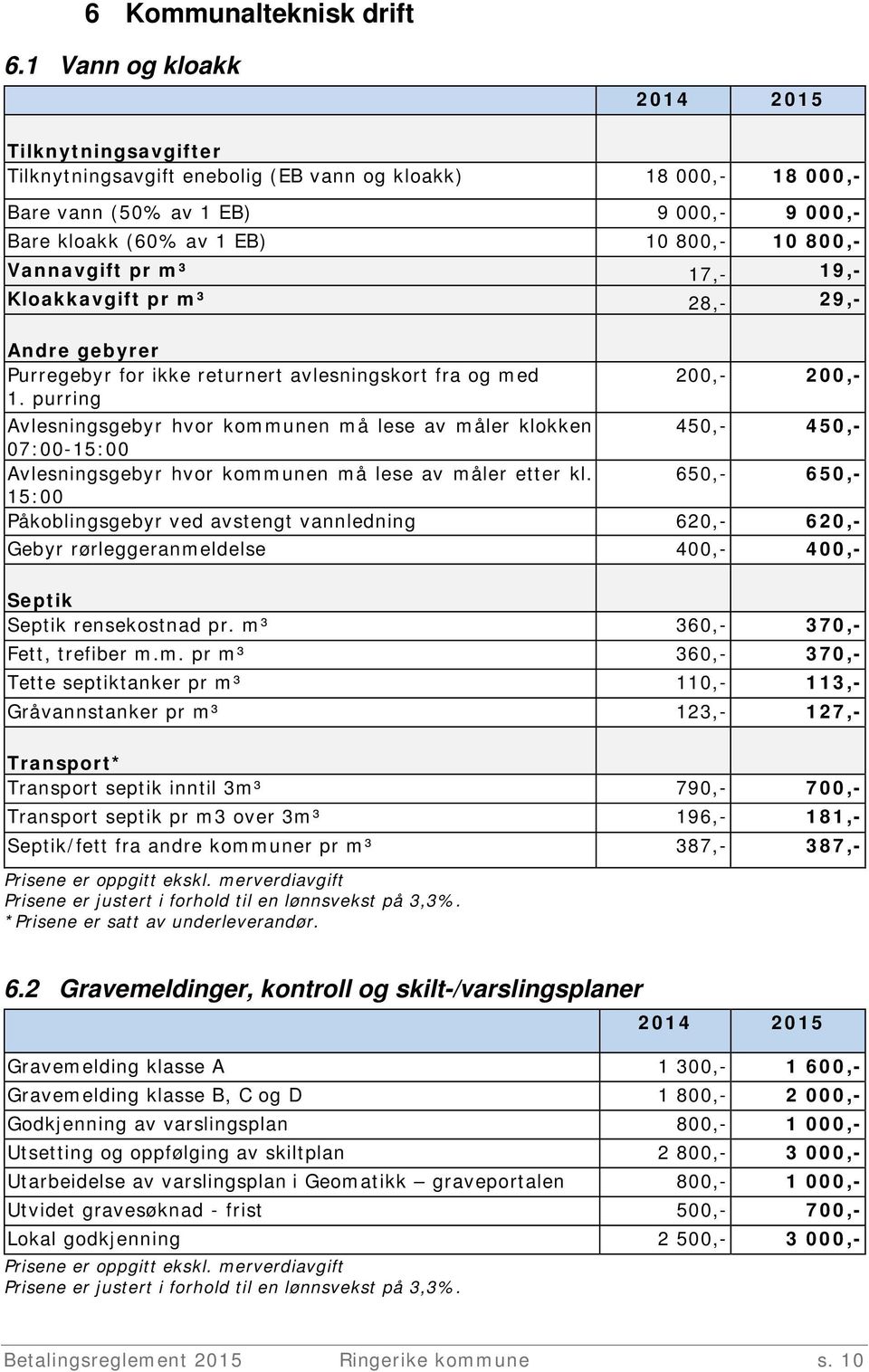 pr m³ 17,- 19,- Kloakkavgift pr m³ 28,- 29,- Andre gebyrer Purregebyr for ikke returnert avlesningskort fra og med 1.