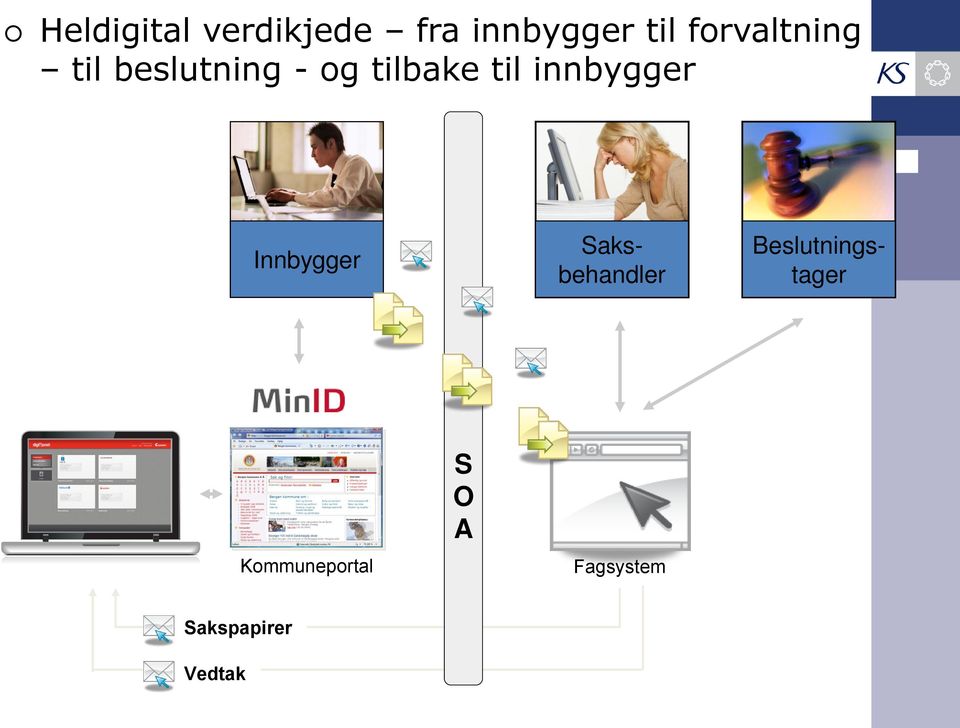 innbygger Innbygger Saksbehandler