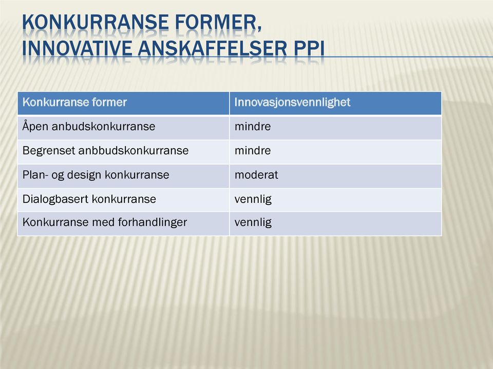 anbbudskonkurranse Plan- og design konkurranse Dialogbasert