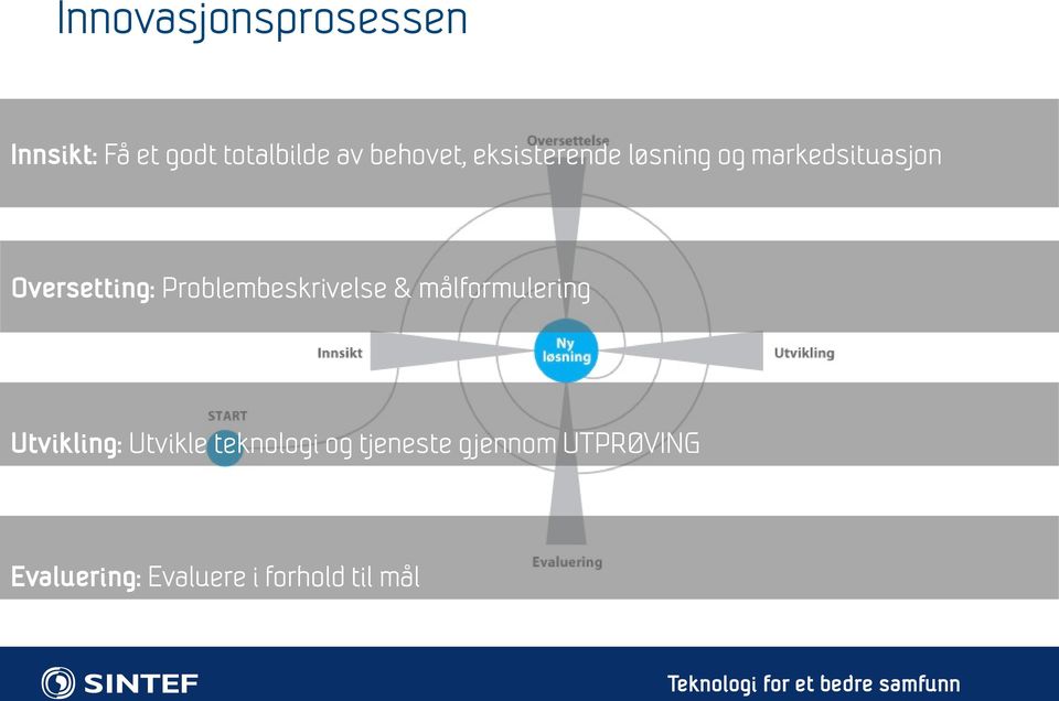 Problembeskrivelse & målformulering Utvikling: Utvikle teknologi og