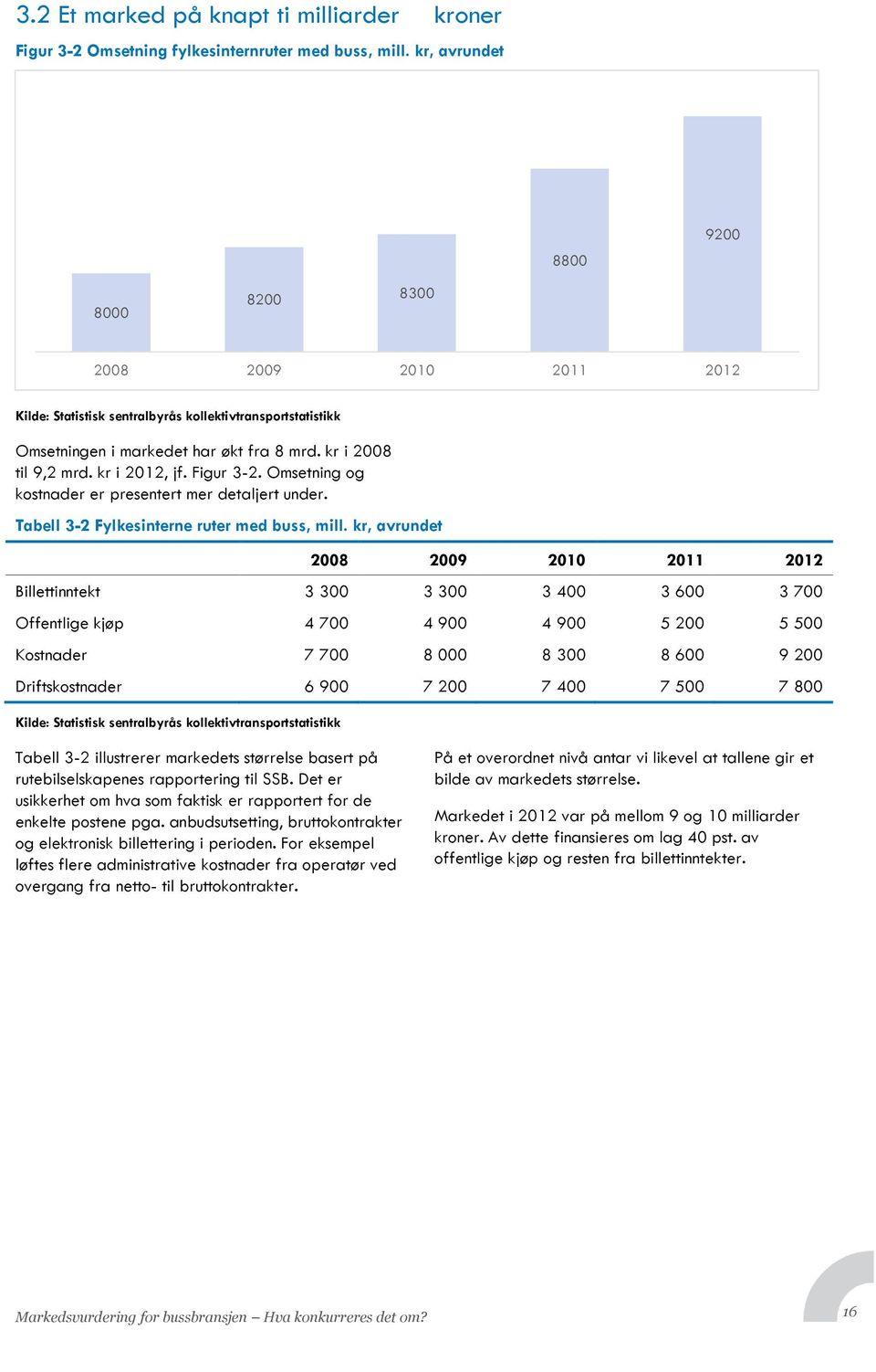 kr i 2012, jf. Figur 3-2. Omsetning og kostnader er presentert mer detaljert under. Tabell 3-2 Fylkesinterne ruter med buss, mill.