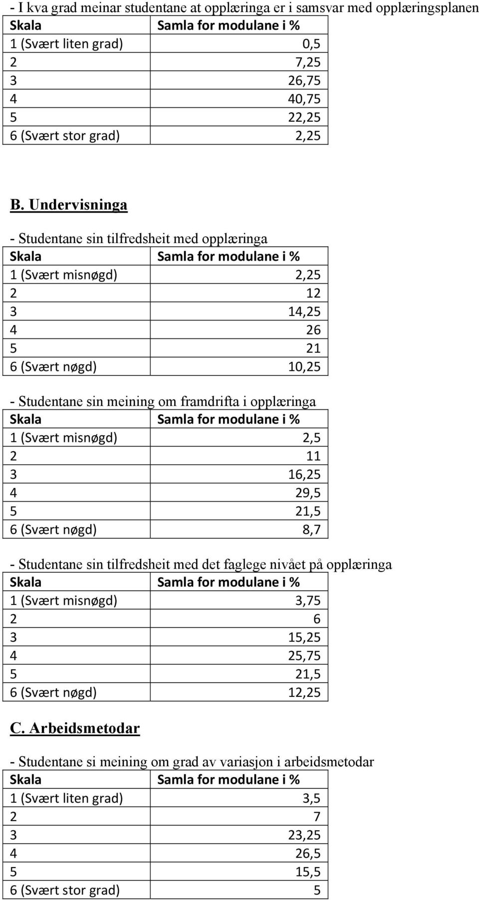 opplæringa 1 (Svært misnøgd) 2,5 2 11 3 16,25 4 29,5 5 21,5 6 (Svært nøgd) 8,7 - Studentane sin tilfredsheit med det faglege nivået på opplæringa 1 (Svært misnøgd) 3,75 2 6 3