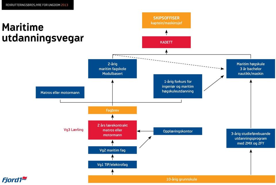 for ingeniør og maritim høgskuleutdanning Fagbrev Vg3 Lærling 2 års lærekontrakt matros eller motormann