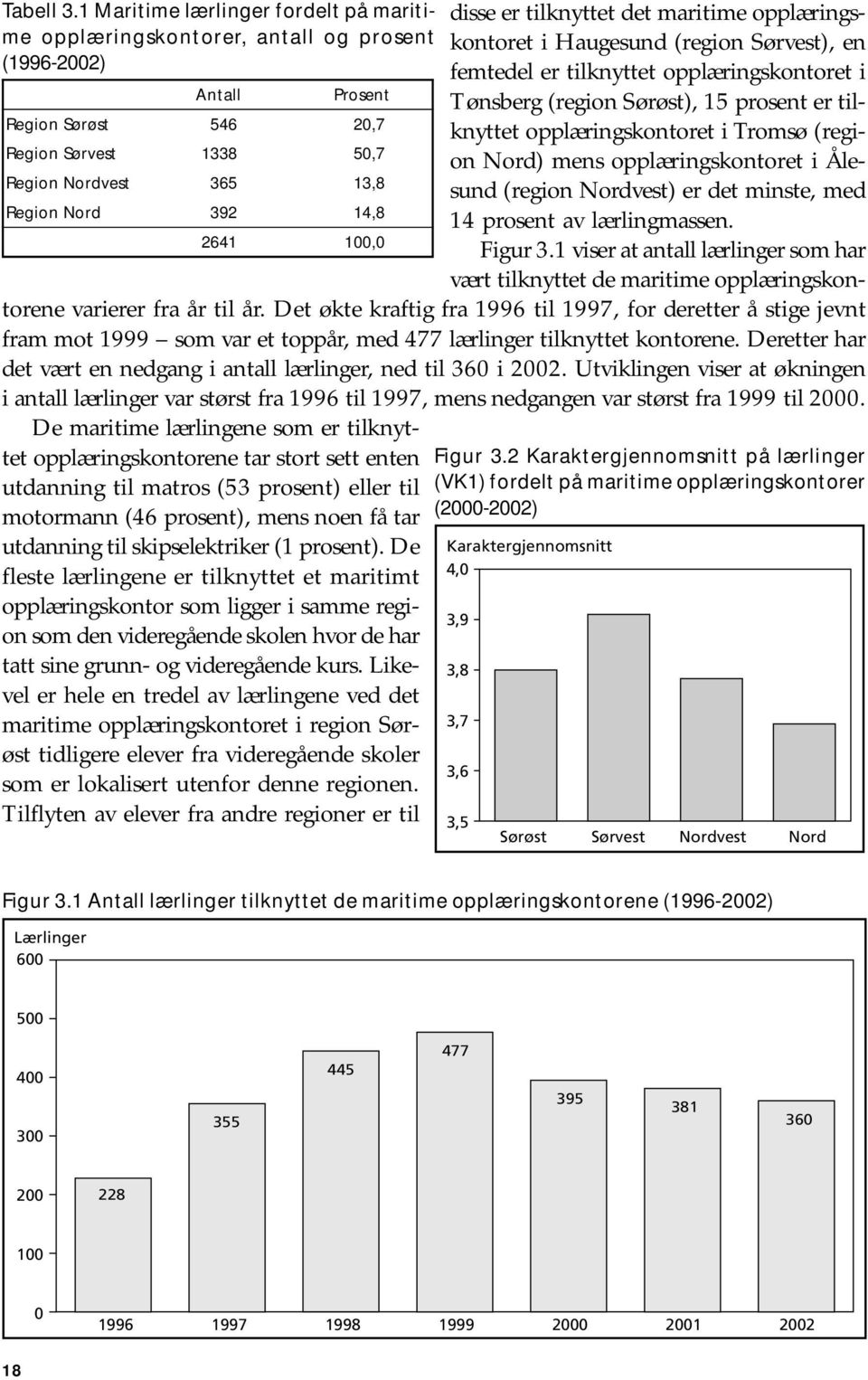 14, 8 2641 100, 0 disse er tilknyttet det maritime opplæringskontoret i Haugesund (region Sørvest), en femtedel er tilknyttet opplæringskontoret i Tønsberg (region Sørøst), 15 prosent er tilknyttet