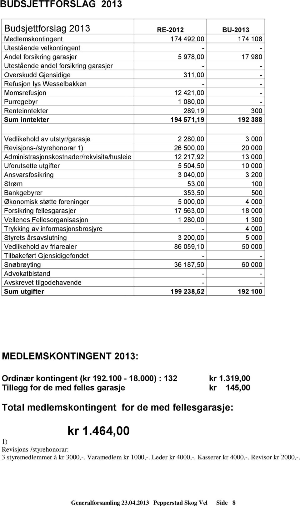 utstyr/garasje 2 280,00 3 000 Revisjons-/styrehonorar 1) 26 500,00 20 000 Administrasjonskostnader/rekvisita/husleie 12 217,92 13 000 Uforutsette utgifter 5 504,50 10 000 Ansvarsfosikring 3 040,00 3