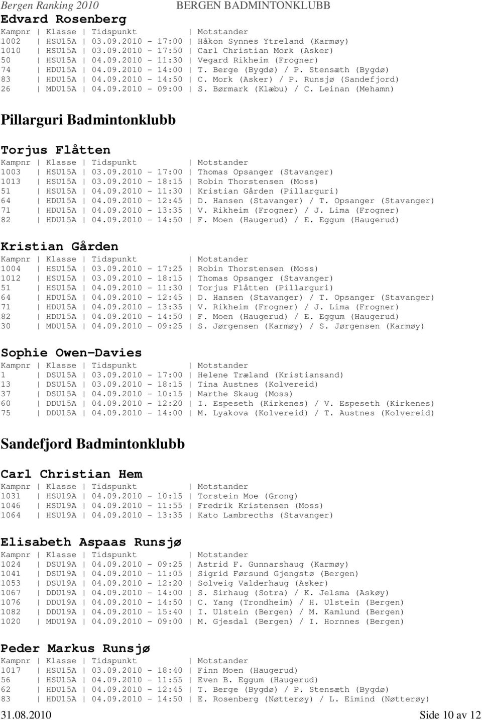 Leinan (Mehamn) Pillarguri Badmintonklubb Torjus Flåtten 1003 HSU15A 03.09.2010-17:00 Thomas Opsanger (Stavanger) 1013 HSU15A 03.09.2010-18:15 Robin Thorstensen (Moss) 51 HSU15A 04.09.2010-11:30 Kristian Gården (Pillarguri) 64 HDU15A 04.