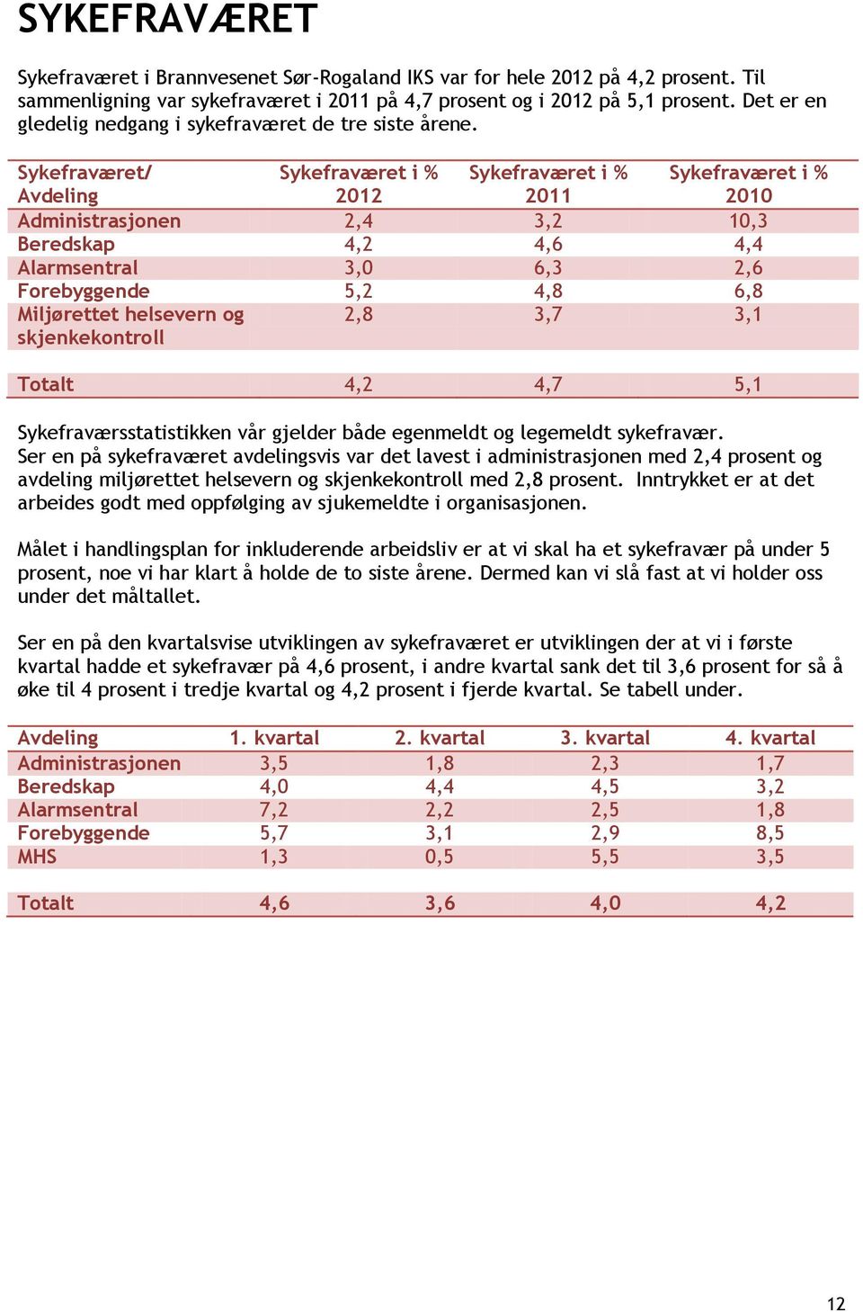 Sykefraværet/ Avdeling Sykefraværet i % 2012 Sykefraværet i % 2011 Sykefraværet i % 2010 Administrasjonen 2,4 3,2 10,3 Beredskap 4,2 4,6 4,4 Alarmsentral 3,0 6,3 2,6 Forebyggende 5,2 4,8 6,8