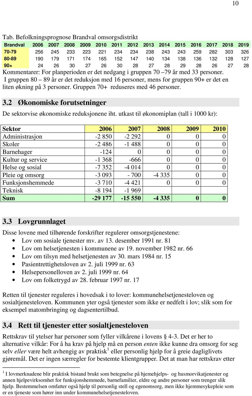 171 174 165 152 147 140 134 138 136 132 128 127 90+ 24 26 30 27 26 30 28 27 28 29 28 26 27 28 Kommentarer: For planperioden er det nedgang i gruppen 70 79 år med 33 personer.