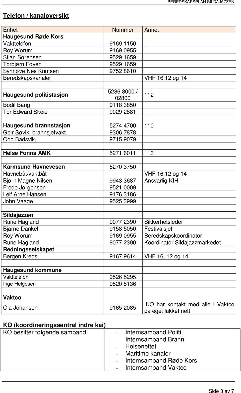 7878 Odd Bådsvik, 9715 9079 Helse Fonna AMK 5271 6011 113 5270 3750 Havnebåt/vaktbåt VHF 16,12 og 14 Bjørn Magne Nilsen 9943 3687 Ansvarlig KIH Frode Jørgensen 9521 0009 Leif Arne Hansen 9176 3186