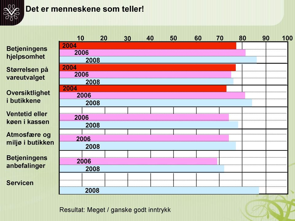 eller køen i kassen Atmosfære og miljø i butikken Betjeningens anbefalinger Servicen 10