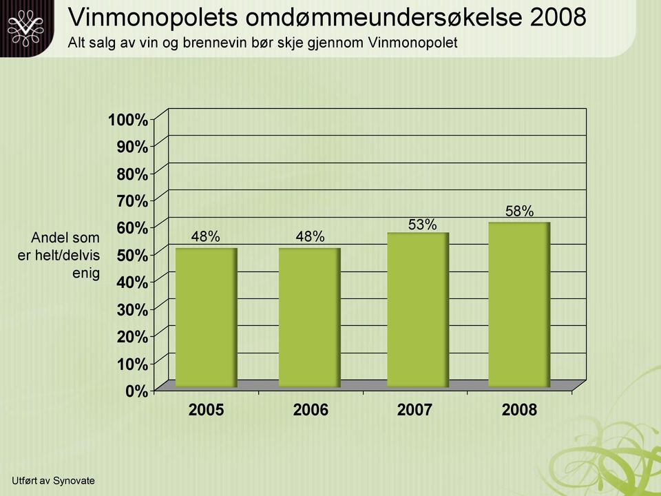 helt/delvis enig 100% 90% 80% 70% 60% 50% 40% 30% 20%