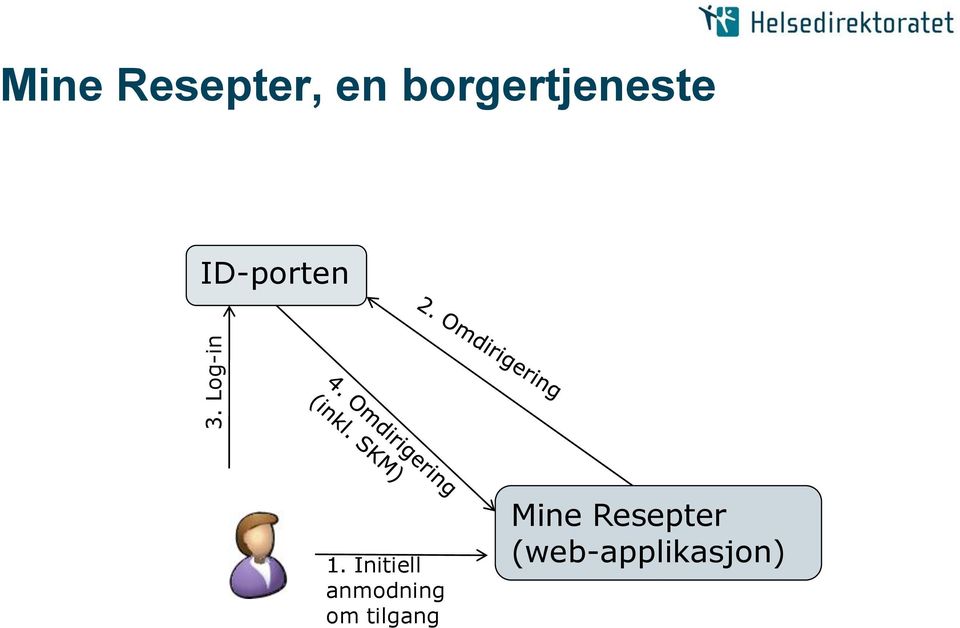 Initiell anmodning om tilgang