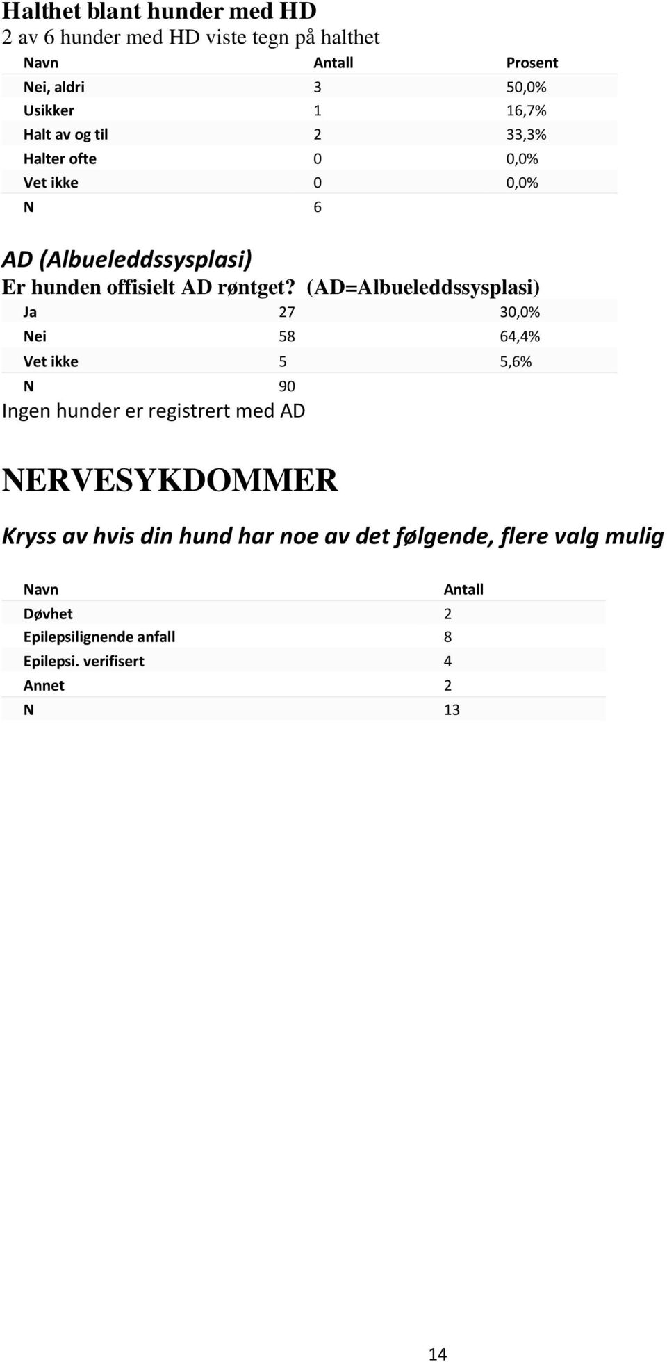 (AD=Albueleddssysplasi) Ja 27 30,0% Nei 58 64,4% Vet ikke 5 5,6% Ingen hunder er registrert med AD NERVESYKDOMMER Kryss