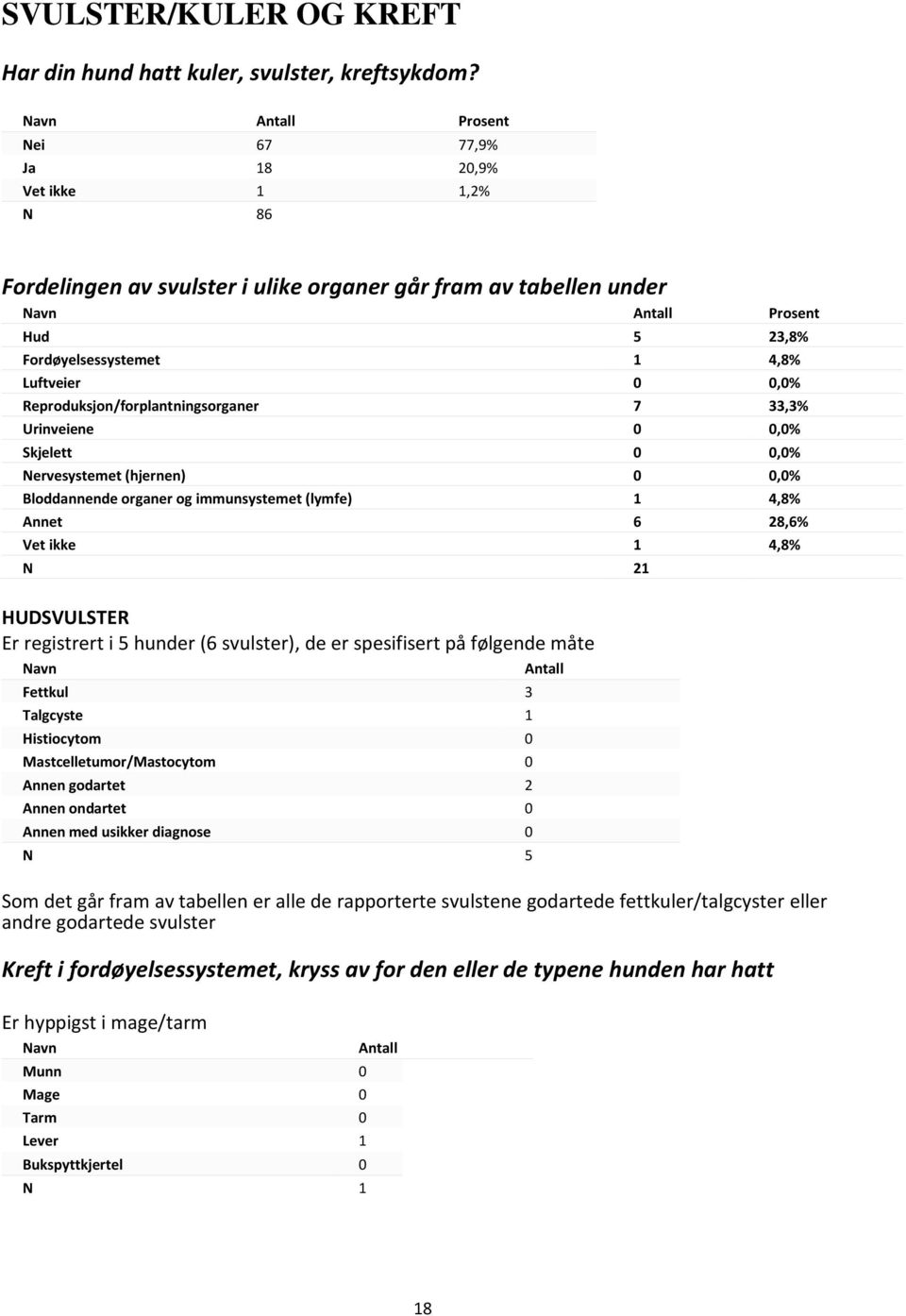 Reproduksjon/forplantningsorganer 7 33,3% Urinveiene 0 0,0% Skjelett 0 0,0% Nervesystemet (hjernen) 0 0,0% Bloddannende organer og immunsystemet (lymfe) 1 4,8% Annet 6 28,6% Vet ikke 1 4,8% N 21