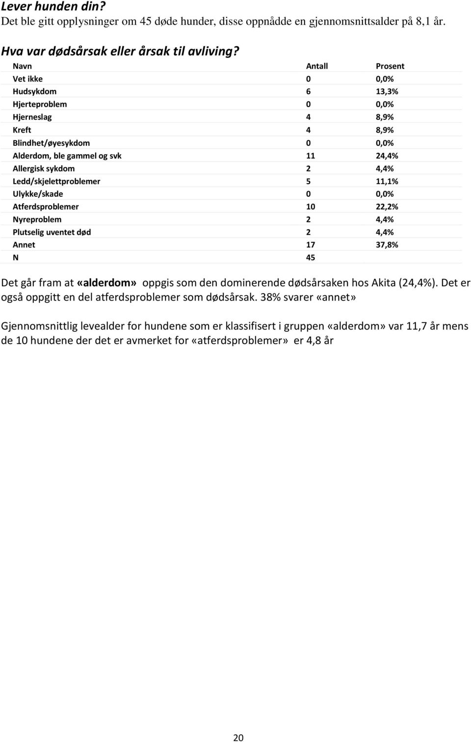 11,1% Ulykke/skade 0 0,0% Atferdsproblemer 10 22,2% Nyreproblem 2 4,4% Plutselig uventet død 2 4,4% Annet 17 37,8% N 45 Det går fram at «alderdom» oppgis som den dominerende dødsårsaken hos Akita