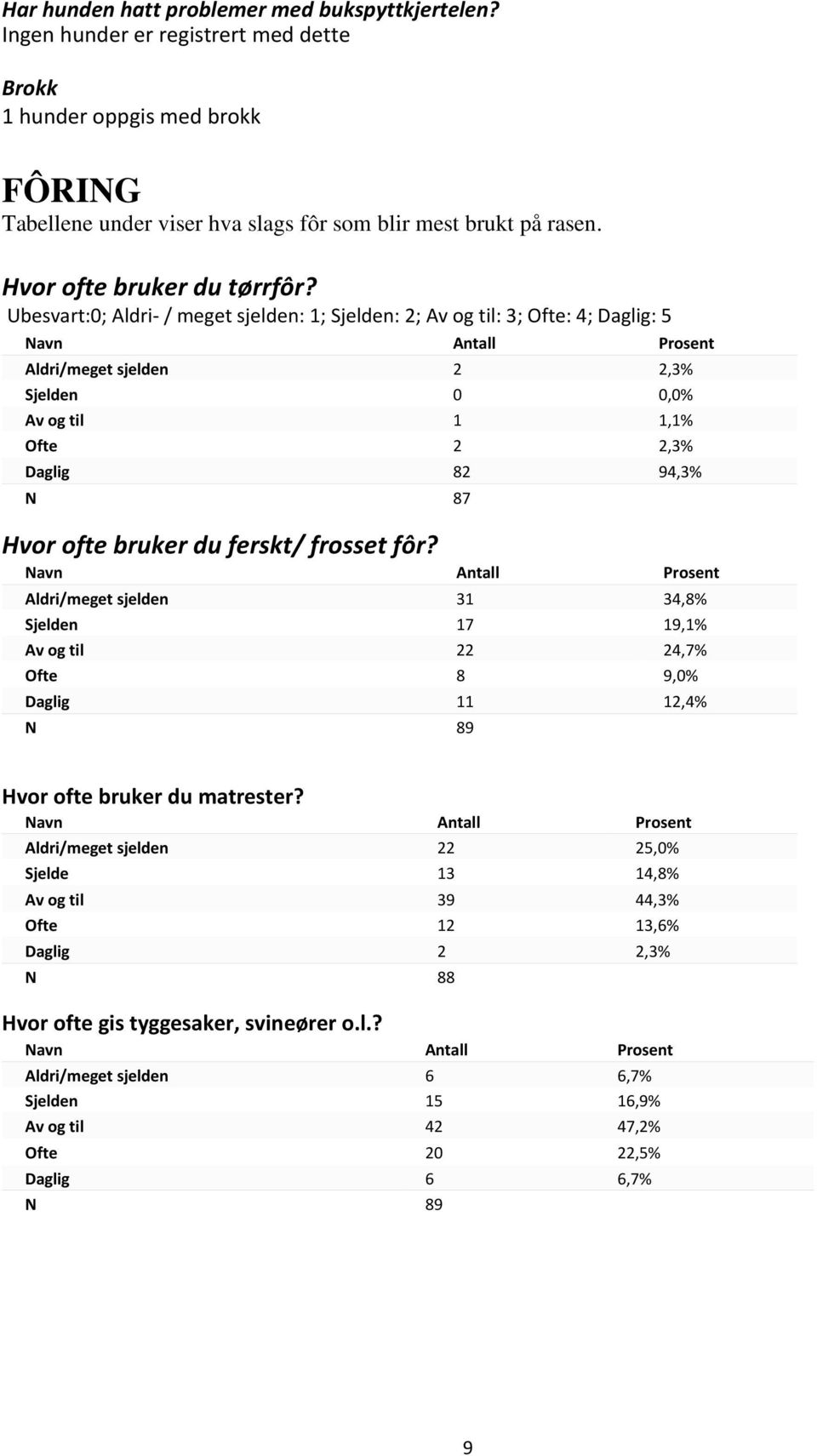 Ubesvart:0; Aldri- / meget sjelden: 1; Sjelden: 2; Av og til: 3; Ofte: 4; Daglig: 5 Aldri/meget sjelden 2 2,3% Sjelden 0 0,0% Av og til 1 1,1% Ofte 2 2,3% Daglig 82 94,3% N 87 Hvor ofte bruker du