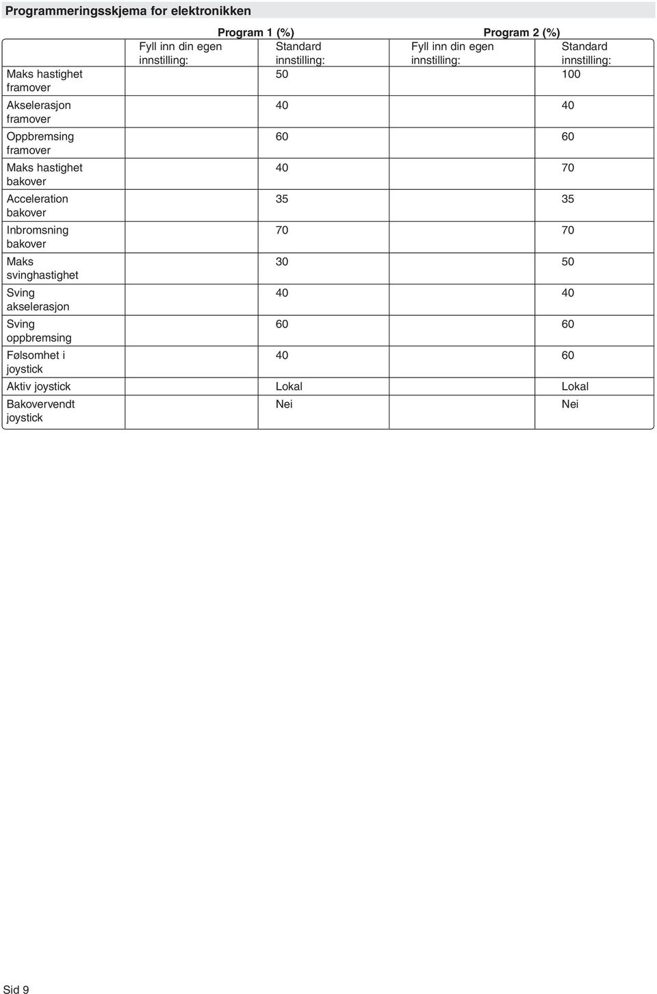 60 framover Maks hastighet 0 70 bakover Acceleration bakover Inbromsning 70 70 bakover Maks 0 0 svinghastighet Sving 0 0